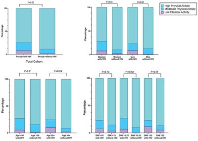 Correlates of physical activity among people living with and without HIV in rural Uganda